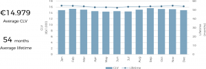 Data analytics case - CLV and lifetime